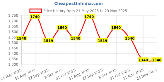 tatacliq.com Ajile by Pantaloons Men's White Running Shoes ajile by pantaloons Price History Graph from 21 May 2025 to 23 Nov 2025