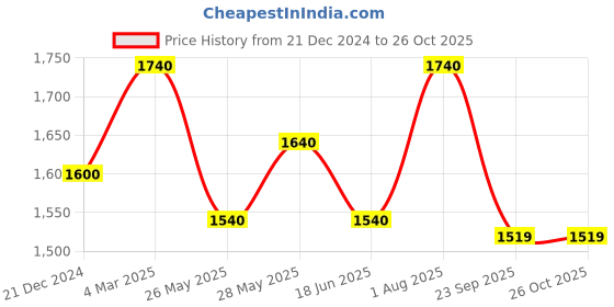 tatacliq.com Ajile by Pantaloons Men's White Running Shoes ajile by pantaloons Price History Graph from 21 Dec 2024 to 25 Oct 2025