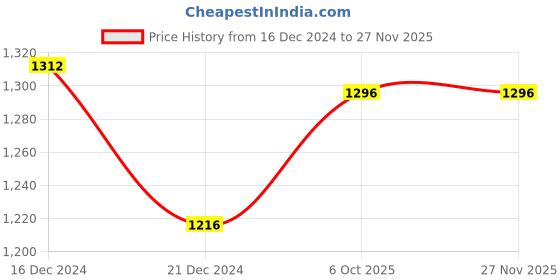 tatacliq.com Ajile by Pantaloons Men's White Running Shoes ajile by pantaloons Price History Graph from 16 Dec 2024 to 25 Nov 2025