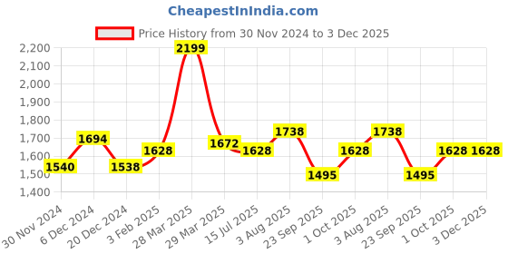 tatacliq.com Ajile by Pantaloons Men's White Running Shoes ajile by pantaloons Price History Graph from 30 Nov 2024 to 3 Dec 2025