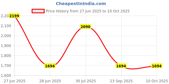 tatacliq.com Ajile by Pantaloons Men's White Running Shoes ajile by pantaloons Price History Graph from 27 Jun 2025 to 9 Oct 2025