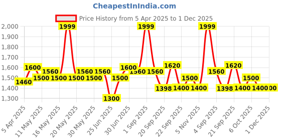 tatacliq.com Ajile by Pantaloons Men's White Running Shoes ajile by pantaloons Price History Graph from 5 Apr 2025 to 30 Nov 2025