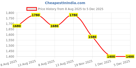 tatacliq.com Ajile by Pantaloons Men's White Running Shoes ajile by pantaloons Price History Graph from 8 Aug 2025 to 4 Dec 2025