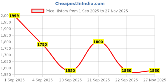 tatacliq.com Ajile by Pantaloons Men's White Running Shoes ajile by pantaloons Price History Graph from 1 Sep 2025 to 26 Nov 2025