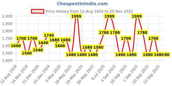 tatacliq.com Ajile by Pantaloons Men's White Walking Shoes ajile by pantaloons Price History Graph from 12 Aug 2024 to 20 Nov 2025