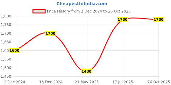 tatacliq.com Ajile by Pantaloons Men's White Walking Shoes ajile by pantaloons Price History Graph from 2 Dec 2024 to 26 Oct 2025