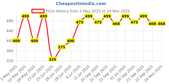 tatacliq.com Ajile by Pantaloons Men's Wine Back Strap Clogs ajile by pantaloons Price History Graph from 3 May 2025 to 23 Nov 2025