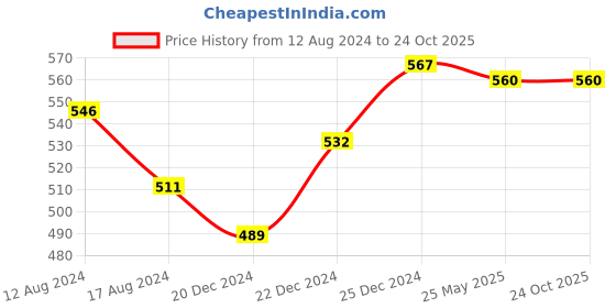 tatacliq.com Ajile by Pantaloons Mild Grey Cotton Slim Fit Printed T-Shirt ajile by pantaloons Price History Graph from 12 Aug 2024 to 22 Oct 2025