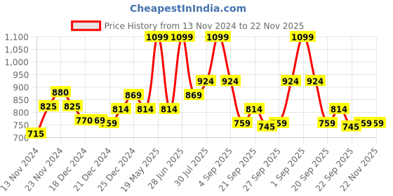 tatacliq.com Ajile by Pantaloons Mint Green & Grey Graphic Print Sports Top With Inner ajile by pantaloons Price History Graph from 13 Nov 2024 to 22 Nov 2025