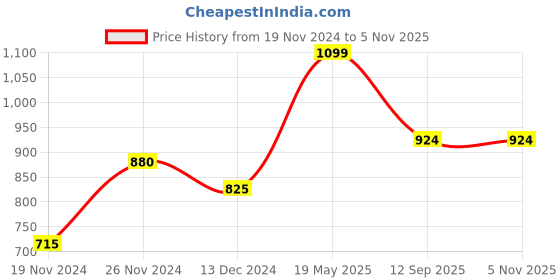 tatacliq.com Ajile by Pantaloons Mint Green & Grey Graphic Print Sports Top With Inner ajile by pantaloons Price History Graph from 19 Nov 2024 to 5 Nov 2025