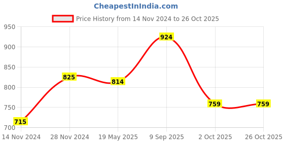 tatacliq.com Ajile by Pantaloons Mint Green & Grey Graphic Print Sports Top With Inner ajile by pantaloons Price History Graph from 14 Nov 2024 to 26 Oct 2025