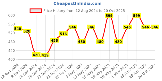 tatacliq.com Ajile by Pantaloons Mint Green Cotton Graphic Print Sports Top ajile by pantaloons Price History Graph from 12 Aug 2024 to 20 Oct 2025