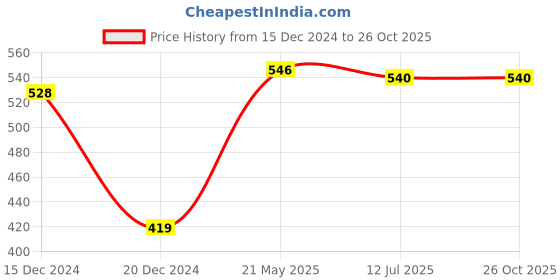 tatacliq.com Ajile by Pantaloons Mint Green Cotton Graphic Print Sports Top ajile by pantaloons Price History Graph from 15 Dec 2024 to 26 Oct 2025