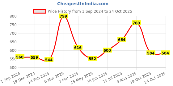 tatacliq.com Ajile by Pantaloons Mint Green Cotton Printed Top ajile by pantaloons Price History Graph from 1 Sep 2024 to 24 Oct 2025