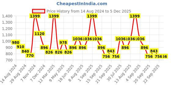 tatacliq.com Ajile by Pantaloons Multi-coloured Cotton Printed Sports Sweatshirt ajile by pantaloons Price History Graph from 14 Aug 2024 to 5 Dec 2025