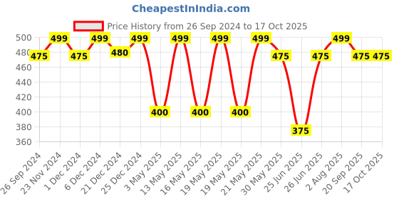 tatacliq.com Ajile by Pantaloons Multi Cotton Regular Fit Checks Boxers ajile by pantaloons Price History Graph from 26 Sep 2024 to 16 Oct 2025
