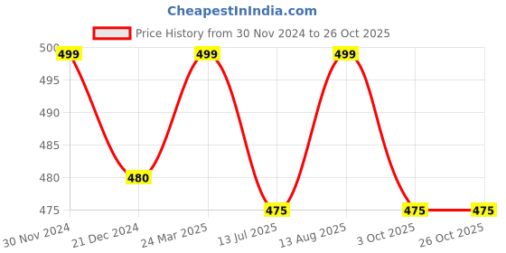 tatacliq.com Ajile by Pantaloons Multi Cotton Regular Fit Checks Boxers ajile by pantaloons Price History Graph from 30 Nov 2024 to 26 Oct 2025