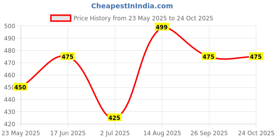 tatacliq.com Ajile by Pantaloons Multi Cotton Regular Fit Checks Boxers ajile by pantaloons Price History Graph from 23 May 2025 to 24 Oct 2025