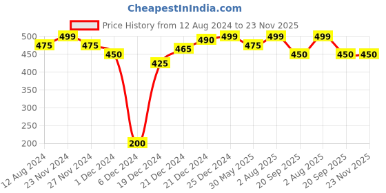 tatacliq.com Ajile by Pantaloons Multi Cotton Regular Fit Printed Boxers ajile by pantaloons Price History Graph from 12 Aug 2024 to 23 Nov 2025