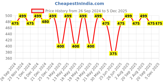 tatacliq.com Ajile by Pantaloons Multi Cotton Regular Fit Striped Boxers ajile by pantaloons Price History Graph from 26 Sep 2024 to 4 Dec 2025