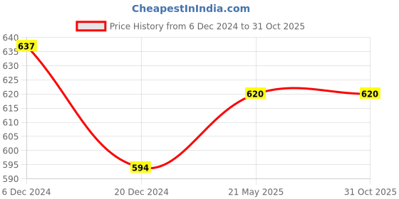 tatacliq.com Ajile by Pantaloons Multi Cotton Slim Fit Colour Block T-Shirt ajile by pantaloons Price History Graph from 6 Dec 2024 to 31 Oct 2025