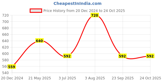 tatacliq.com Ajile by Pantaloons Multi Cotton Slim Fit Colour Block T-Shirt ajile by pantaloons Price History Graph from 20 Dec 2024 to 24 Oct 2025