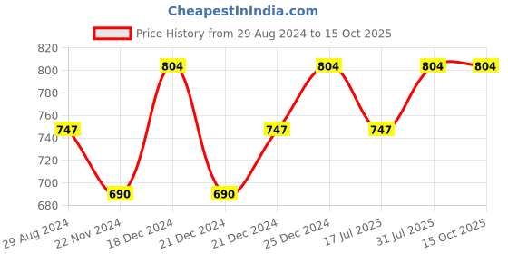 tatacliq.com Ajile by Pantaloons Multi Slim Fit Colour Block Joggers ajile by pantaloons Price History Graph from 29 Aug 2024 to 15 Oct 2025