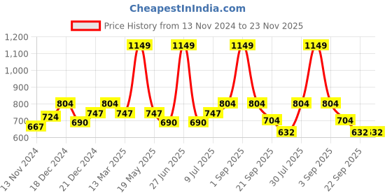 tatacliq.com Ajile by Pantaloons Multi Slim Fit Colour Block Joggers ajile by pantaloons Price History Graph from 13 Nov 2024 to 22 Nov 2025