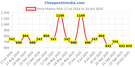 tatacliq.com Ajile by Pantaloons Multi Slim Fit Colour Block Joggers ajile by pantaloons Price History Graph from 17 Jul 2024 to 13 Oct 2025