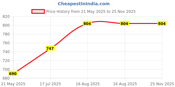 tatacliq.com Ajile by Pantaloons Multi Slim Fit Colour Block Joggers ajile by pantaloons Price History Graph from 21 May 2025 to 25 Nov 2025