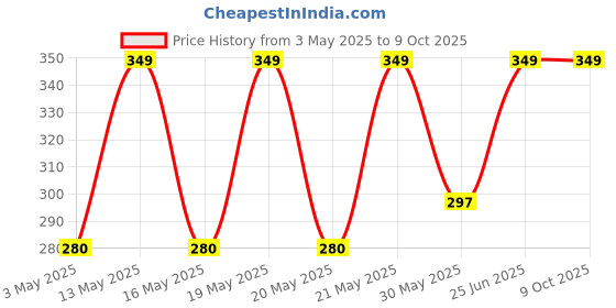 tatacliq.com Ajile by Pantaloons Multicolor Block Socks ajile by pantaloons Price History Graph from 3 May 2025 to 8 Oct 2025