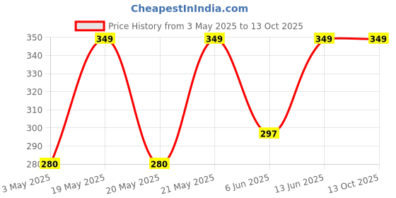 tatacliq.com Ajile by Pantaloons Multicolor Cotton Color Block Socks Pack of 3 ajile by pantaloons Price History Graph from 3 May 2025 to 13 Oct 2025