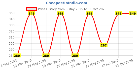 tatacliq.com Ajile by Pantaloons Multicolor Cotton Color Block Socks Pack of 3 ajile by pantaloons Price History Graph from 3 May 2025 to 10 Oct 2025