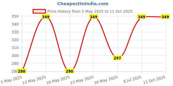 tatacliq.com Ajile by Pantaloons Multicolor Cotton Color Block Socks Pack of 3 ajile by pantaloons Price History Graph from 5 May 2025 to 8 Oct 2025