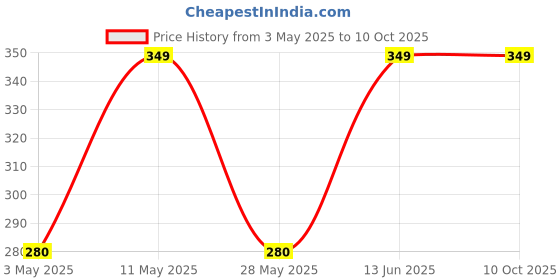 tatacliq.com Ajile by Pantaloons Multicolor Cotton Color Block Socks Pack of 3 ajile by pantaloons Price History Graph from 3 May 2025 to 7 Oct 2025