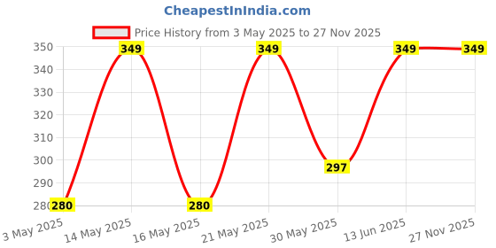tatacliq.com Ajile by Pantaloons Multicolor Cotton Printed Socks Pack of 3 ajile by pantaloons Price History Graph from 3 May 2025 to 25 Nov 2025