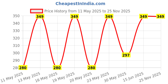 tatacliq.com Ajile by Pantaloons Multicolor Cotton Printed Socks Pack of 3 ajile by pantaloons Price History Graph from 11 May 2025 to 24 Nov 2025