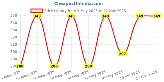 tatacliq.com Ajile by Pantaloons Multicolor Cotton Striped Socks Pack of 3 ajile by pantaloons Price History Graph from 3 May 2025 to 22 Nov 2025