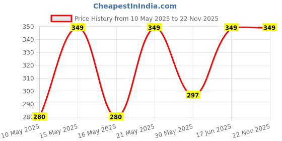 tatacliq.com Ajile by Pantaloons Multicolor Cotton Striped Socks Pack of 3 ajile by pantaloons Price History Graph from 10 May 2025 to 22 Nov 2025
