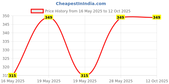 tatacliq.com Ajile by Pantaloons Multicolor Solid Socks - Pack of 3 ajile by pantaloons Price History Graph from 16 May 2025 to 12 Oct 2025