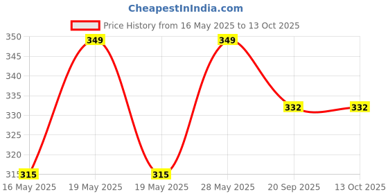 tatacliq.com Ajile by Pantaloons Multicolor Striped Socks - Pack of 3 ajile by pantaloons Price History Graph from 16 May 2025 to 12 Oct 2025