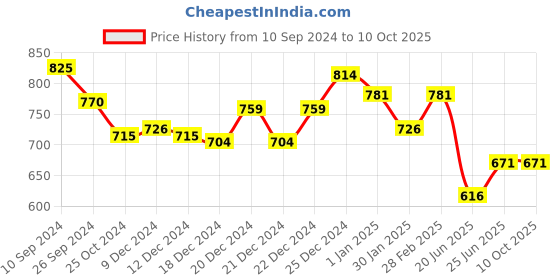tatacliq.com Ajile by Pantaloons Multicolored Cotton Printed Joggers ajile by pantaloons Price History Graph from 10 Sep 2024 to 9 Oct 2025