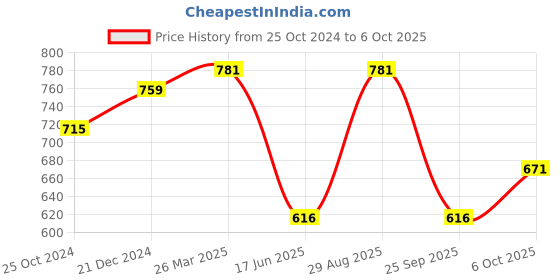 tatacliq.com Ajile by Pantaloons Multicolored Cotton Printed Joggers ajile by pantaloons Price History Graph from 25 Oct 2024 to 4 Oct 2025