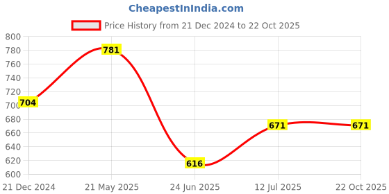 tatacliq.com Ajile by Pantaloons Multicolored Cotton Printed Joggers ajile by pantaloons Price History Graph from 21 Dec 2024 to 22 Oct 2025