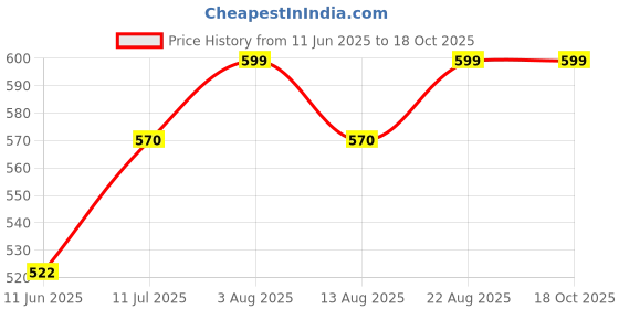tatacliq.com Ajile by Pantaloons Multicolored Cotton Printed Sports T-Shirt ajile by pantaloons Price History Graph from 11 Jun 2025 to 18 Oct 2025