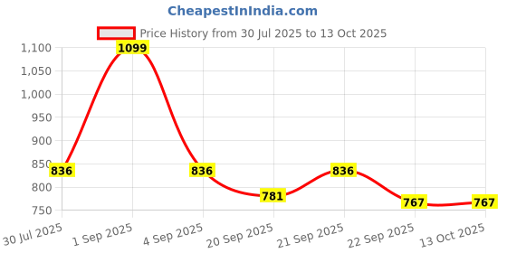 tatacliq.com Ajile by Pantaloons Multicolored Cotton Printed Tights ajile by pantaloons Price History Graph from 30 Jul 2025 to 12 Oct 2025
