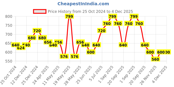 tatacliq.com Ajile by Pantaloons Multicolored Cotton Printed Top ajile by pantaloons Price History Graph from 25 Oct 2024 to 4 Dec 2025