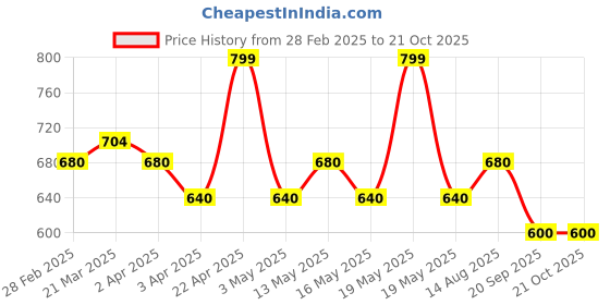 tatacliq.com Ajile By Pantaloons Multicolored Slim Fit Colour Block Sports T-Shirt ajile by pantaloons Price History Graph from 28 Feb 2025 to 20 Oct 2025