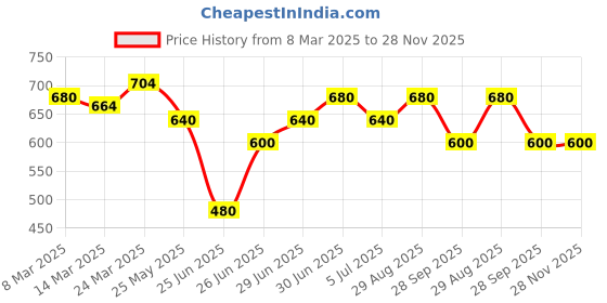 tatacliq.com Ajile By Pantaloons Multicolored Slim Fit Colour Block Sports T-Shirt ajile by pantaloons Price History Graph from 8 Mar 2025 to 28 Nov 2025