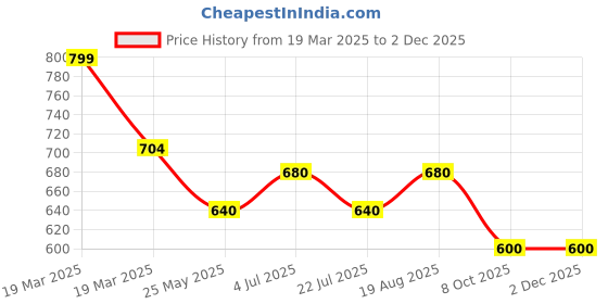 tatacliq.com Ajile By Pantaloons Multicolored Slim Fit Colour Block Sports T-Shirt ajile by pantaloons Price History Graph from 19 Mar 2025 to 1 Dec 2025